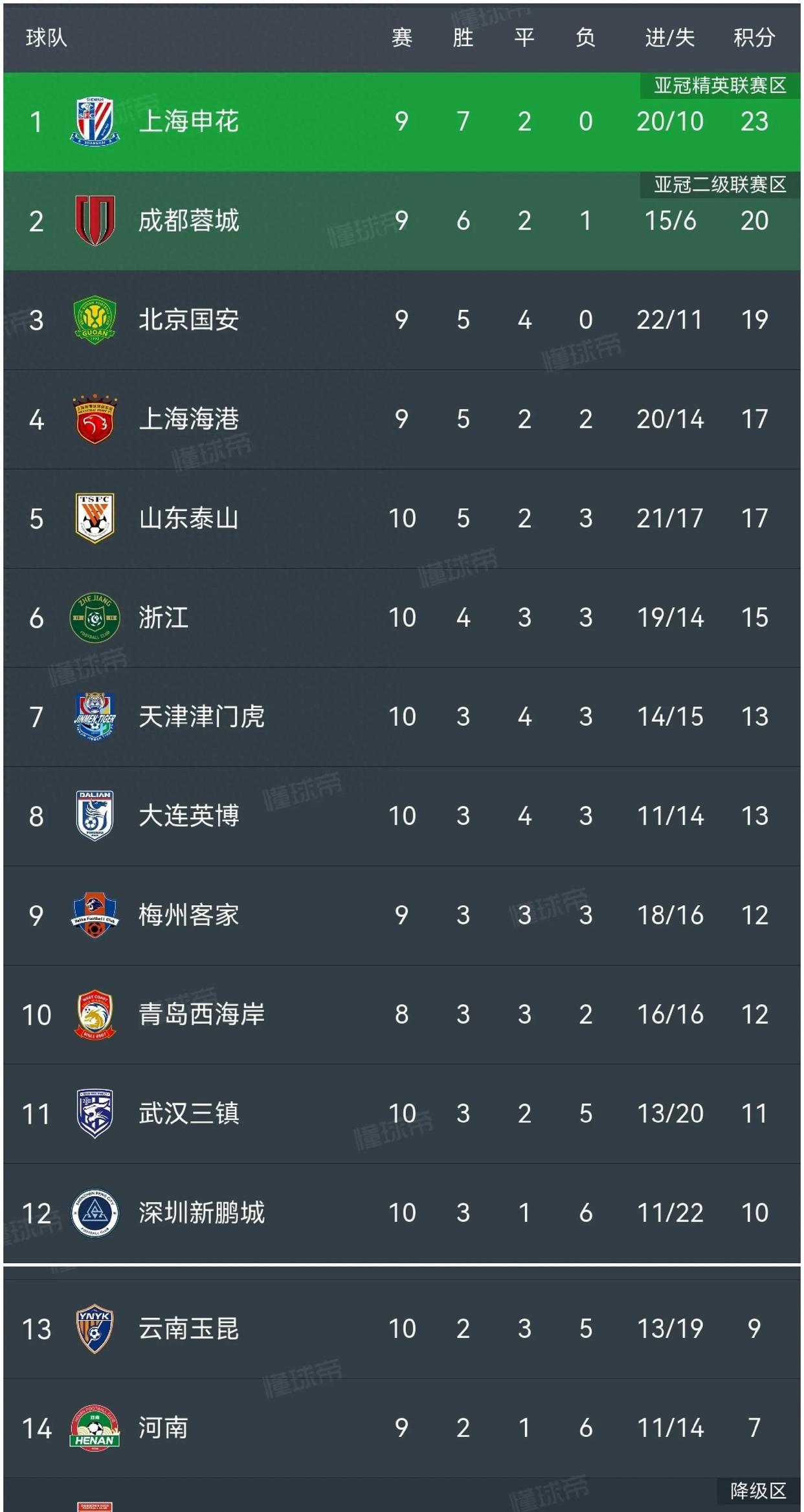 关于2-2！2-1！中超又乱了，国安不败重返第1，海港追平成都，泰山第5的信息