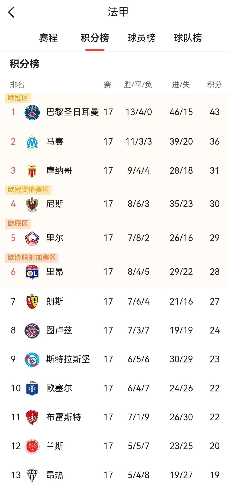 英超砸钱有多离谱️英超支出榜第16名，在西甲排第3&法甲排第2的简单介绍