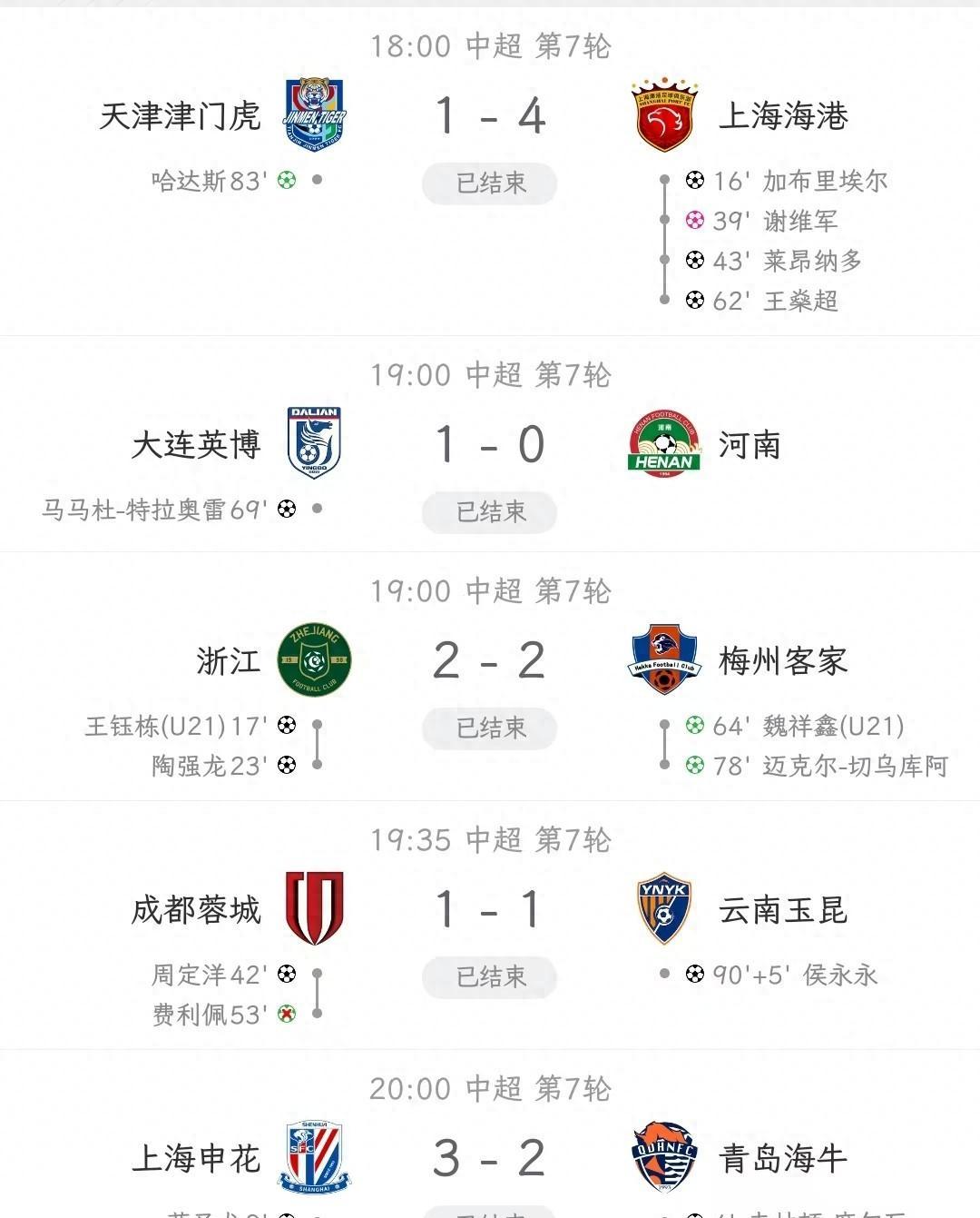 PG电子-中超积分榜：云南挺进第六，河南因失误遭遇惨败，上海海港牢固前四位置的简单介绍