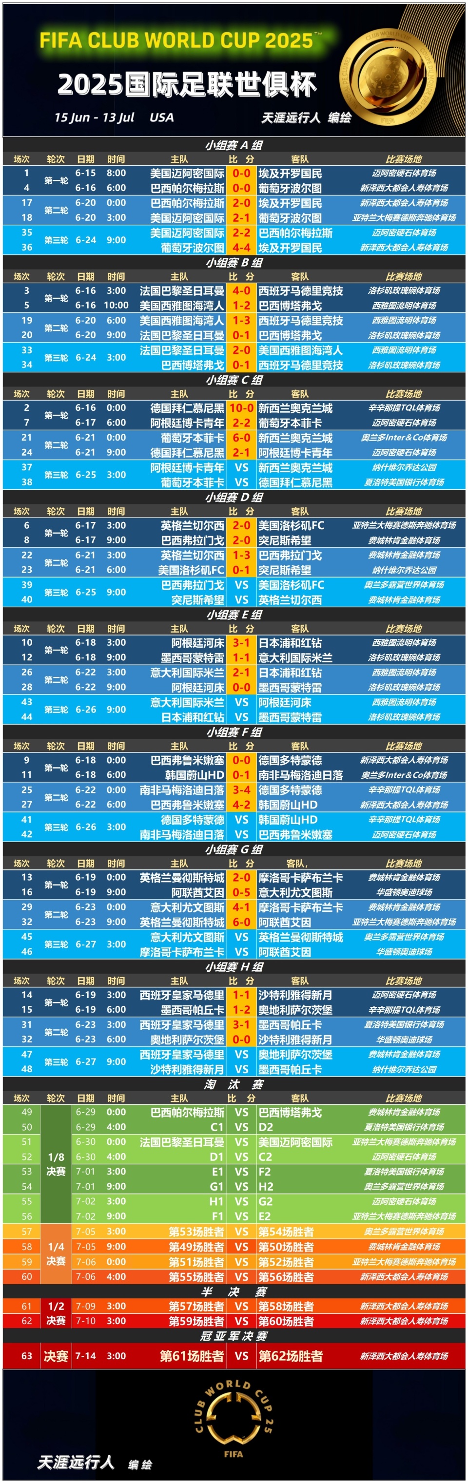 关于世俱杯16强已定8席:梅西将战旧主马竞波尔图出局的信息