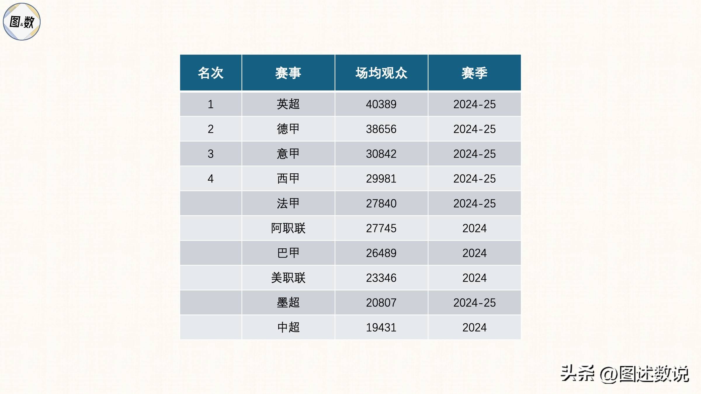 包含英超砸钱有多离谱️英超支出榜第16名，在西甲排第3&法甲排第2的词条