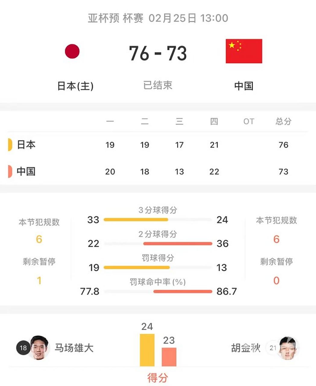 包含中国男篮排名亚洲第6世界第30日本排名世界21的词条